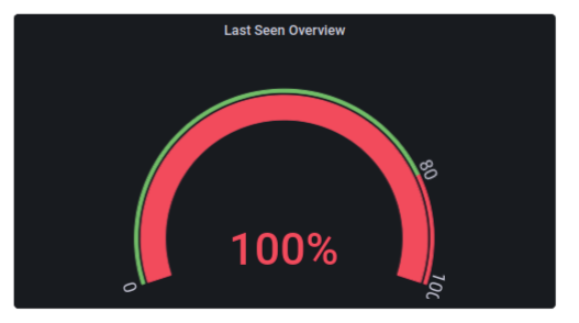 Grafana Dashboards